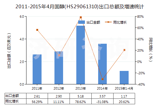 2011-2015年4月固醇(HS29061310)出口總額及增速統(tǒng)計(jì)